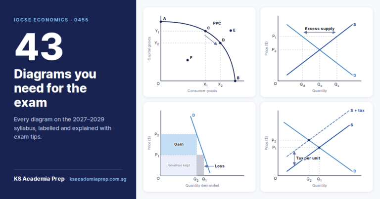 igcse economics diagrams needed 0455
